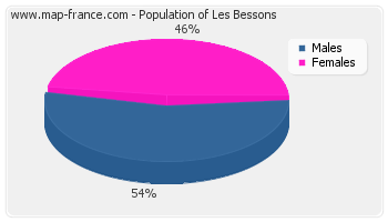 Sex distribution of population of Les Bessons in 2007